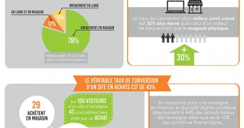 digitalisation des points de vente